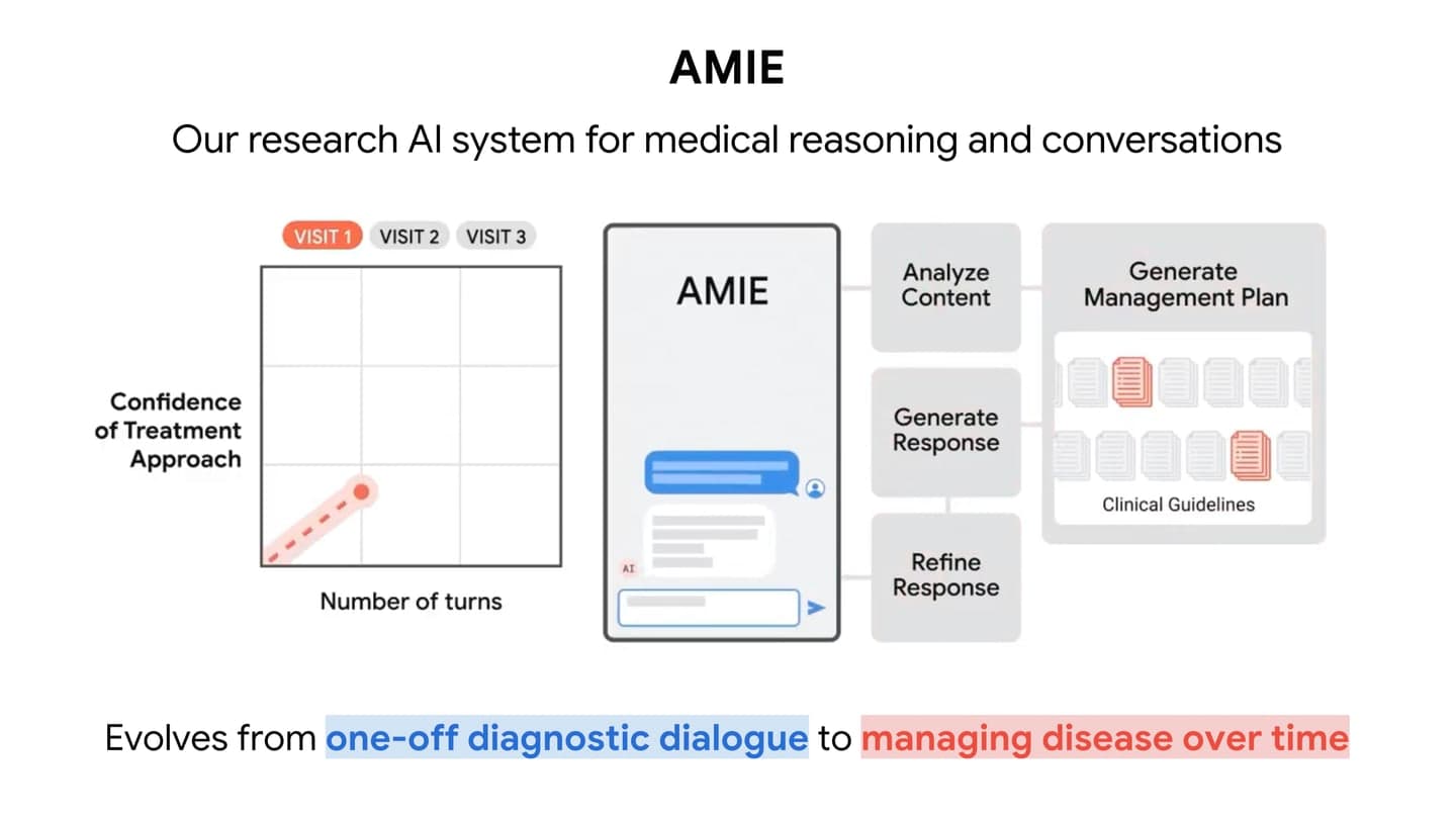 AMIE: How Our Medical AI is Transforming Health Condition Management