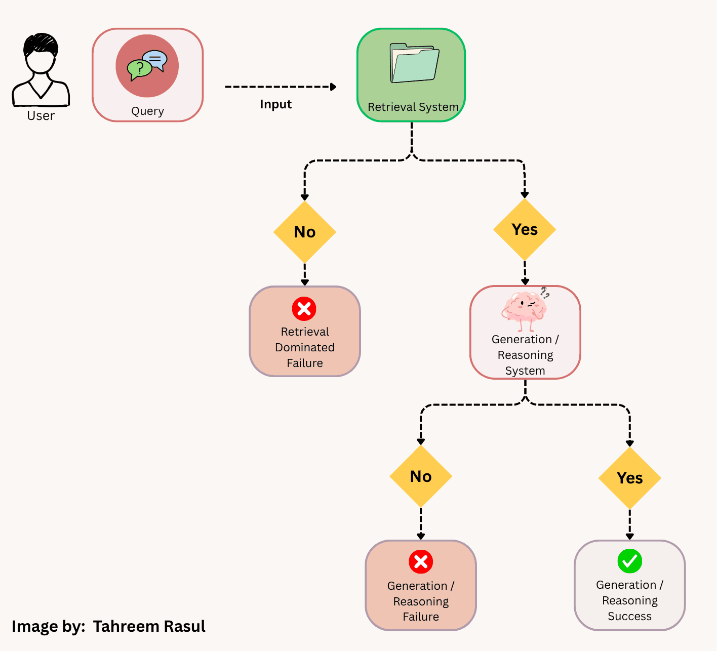 Why RAG Complexity Should Be Earned: Avoiding AI Architecture Traps