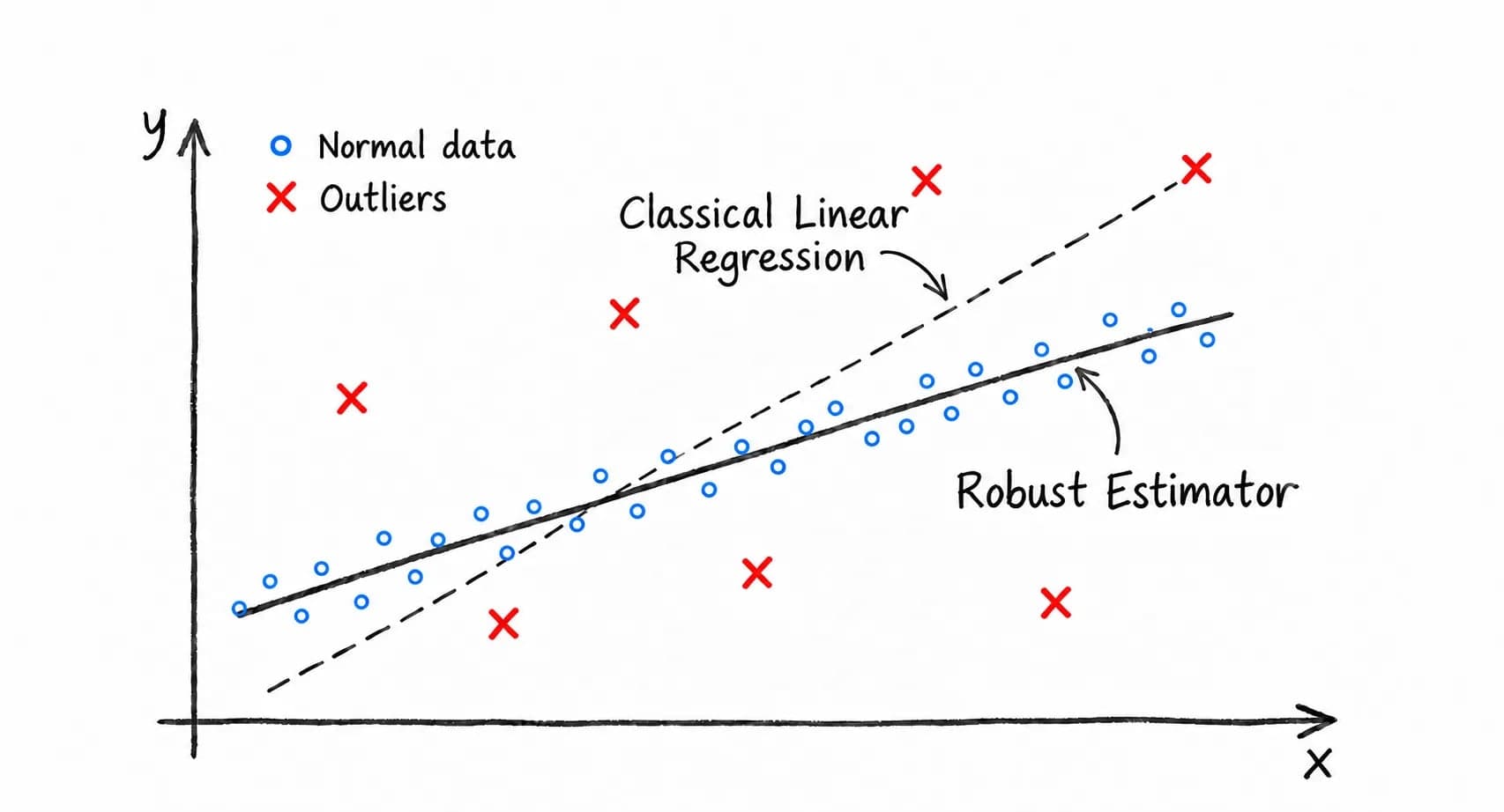 How to Make Linear Regression Robust Against Outliers | AOODAX