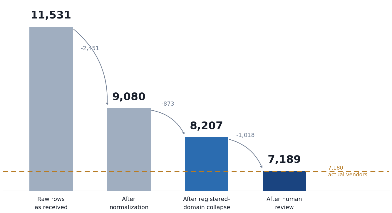 Deterministic Data Matching vs. Similarity Scores: Fix Vendor Duplicates